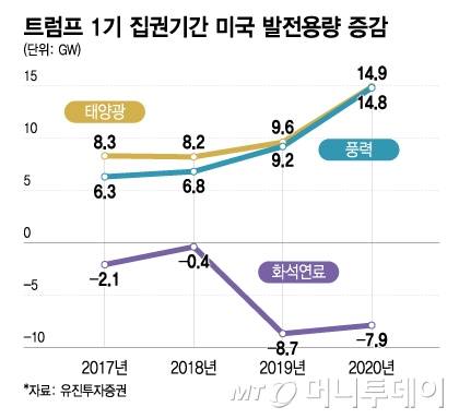 트럼프 1기 집권기간 미국 발전용량 증감/그래픽=이지혜