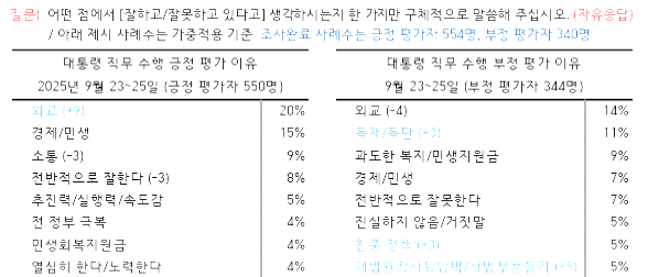 대통령 긍정·부정 평가 이유 (출처 한국갤럽 홈페이지)