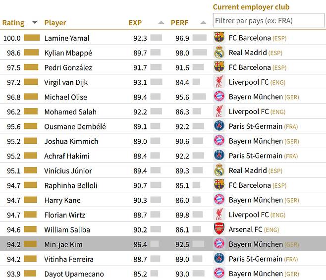 국제축구연맹(FIFA) 산하 국제스포츠연구소(CIES)가 지난 1년 간 선수들의 경기력 등 자체적으로 평가해 순위를 매긴 필드 플레이어 순위. 김민재(회색)는 전체 15위에 이름을 올렸다. /사진=CIES 캡처