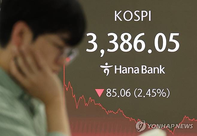 코스피 2.5% 가량 급락 (서울=연합뉴스) 임화영 기자 = 코스피가 급락한 26일 서울 중구 하나은행 딜링룸 현황판에 코스피 종가가 표시돼 있다.
     이날 코스피는 전장 대비 85.06포인트(2.45%) 내린 3,386.05, 코스닥지수도 전장 대비 17.29포인트(2.03%) 내린 835.19에 거래를 마치며 하락했다. 2025.9.26 hwayoung7@yna.co.kr