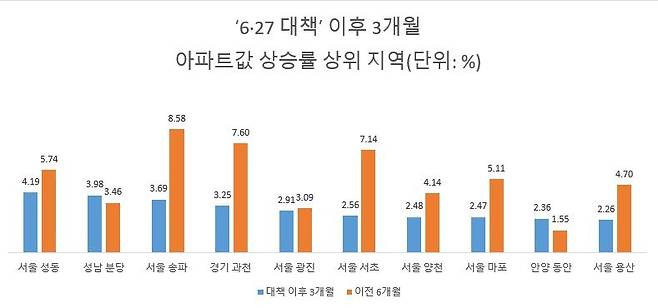 자료 : 한국부동산원