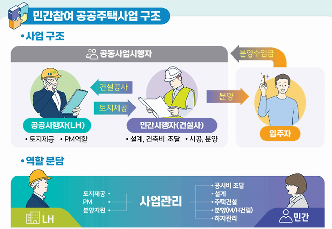 민간참여 공공주택사업 구조 [사진출처=국토부]