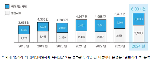 장애인 학대 신고건수 및 학대의심사례 추이. 보건복지부 제공
