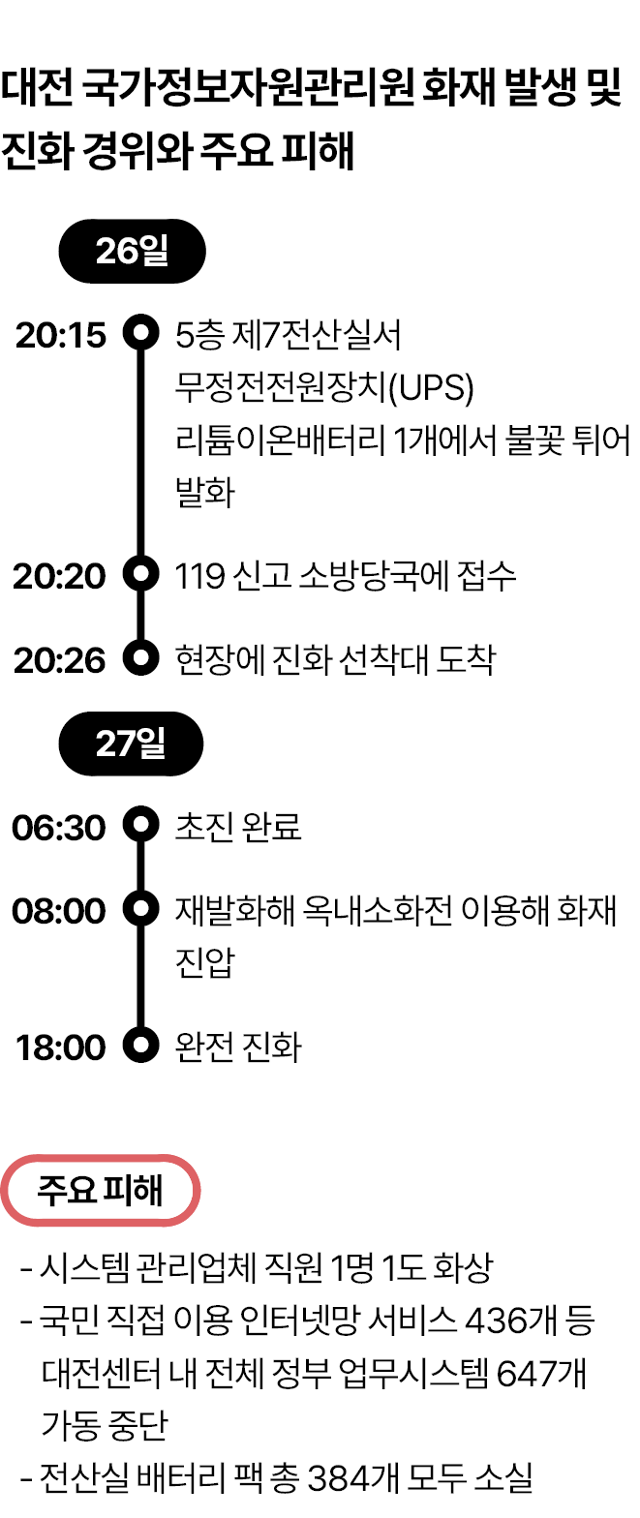 대전 국가정보자원관리원 화재 경위와 주요 피해. 그래픽=김대훈 기자