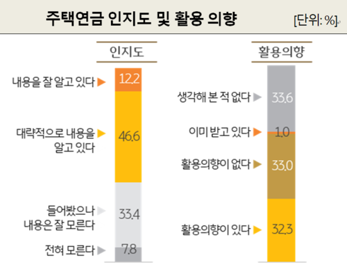 주택연금인식  <KB금융경영연구소>