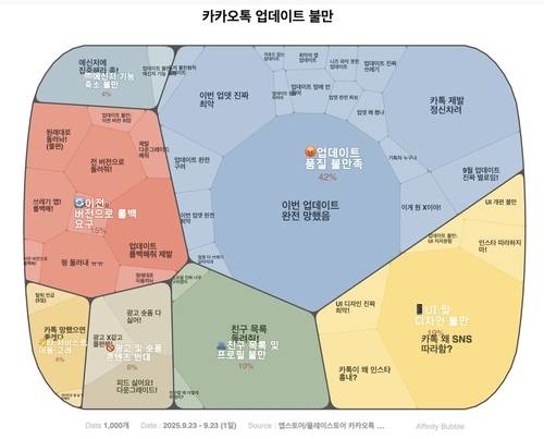 앱스토어·플레이스토어에 달린 카카오톡 업데이트 불만 [피엑스디(PXD) 제공. 재판매 및 DB 금지]