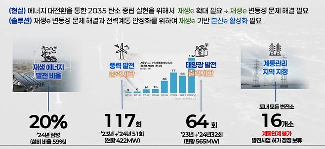 제주지역 전력망 가운데 재생에너지의 수급 불균형 문제점