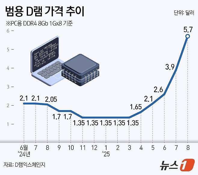 ⓒ News1 김지영 디자이너