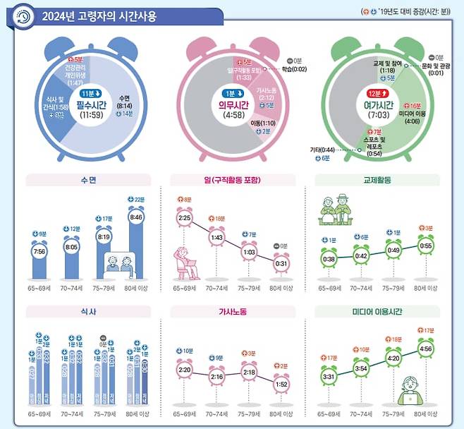 2024년 고령자의 시간사용. /통계청 제공