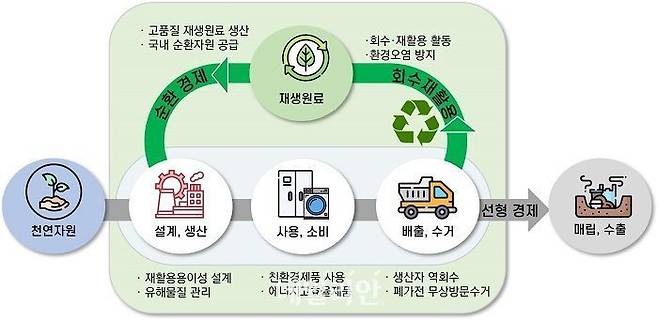 전자제품 자원순환 체계 개요. ⓒ환경부
