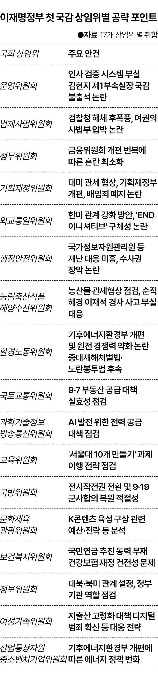 이재명정부 첫 국감 상임위별 공략 포인트. 송정근 기자