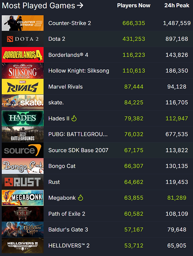 ▲ 스팀 이용자 통계 순위 (자료 출처: SteamDB)