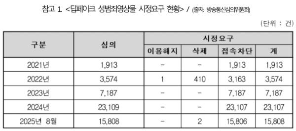 ▲2021~2025년(8월) 연간 딥페이크 성범죄영상물 시정요구 현황. 자료=조인철 더불어민주당 의원실