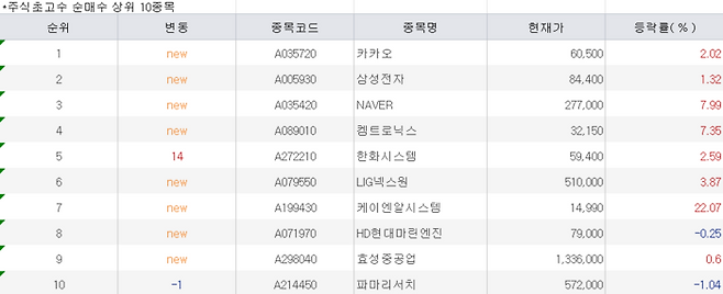 주식 초고수 순매수 상위 종목. 사진=미래에셋증권