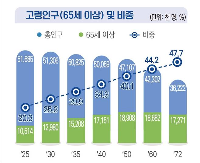 자료=통계청