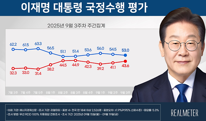 [리얼미터 제공]