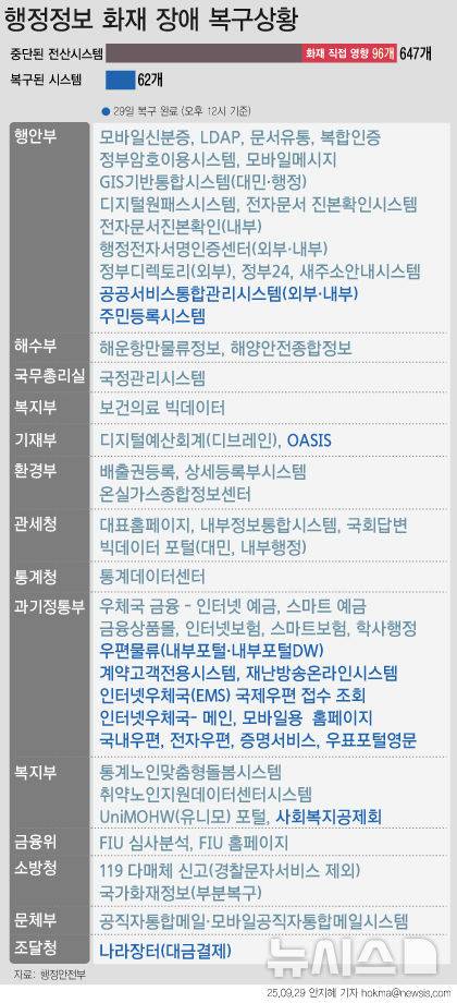 [서울=뉴시스] 29일 행정안전부에 따르면 오후 12시 기준 중단된 정부 업무시스템 647개 중 62개가 복구됐다. (그래픽=안지혜 기자) hokma@newsis.com