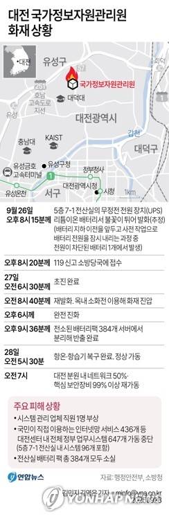 [그래픽] 대전 국가정보자원관리원 화재 상황 (서울=연합뉴스) 김영은 기자 = 정부가 지난 26일 화재로 가동이 중단된 국가정보자원관리원(국정자원)의 전산 시스템을 28일부터 순차적으로 재가동해 정상적인 서비스가 가능한지 여부를 점검하기로 했다.
    행정안전부는 국정자원 대전 분원 내 네트워크 장비 재가동을 진행해 28일 오전 7시 기준 50% 이상, 핵심 보안장비는 전체 767대 중 763대(99%) 이상 재가동을 완료했다고 밝혔다.
    0eun@yna.co.kr
    X(트위터) @yonhap_graphics  페이스북 tuney.kr/LeYN1