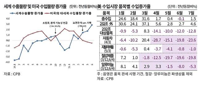 세계 수출물량 및 미국 수입물량 증가율 [한국무역협회 제공. 재판매 및 DB 금지]