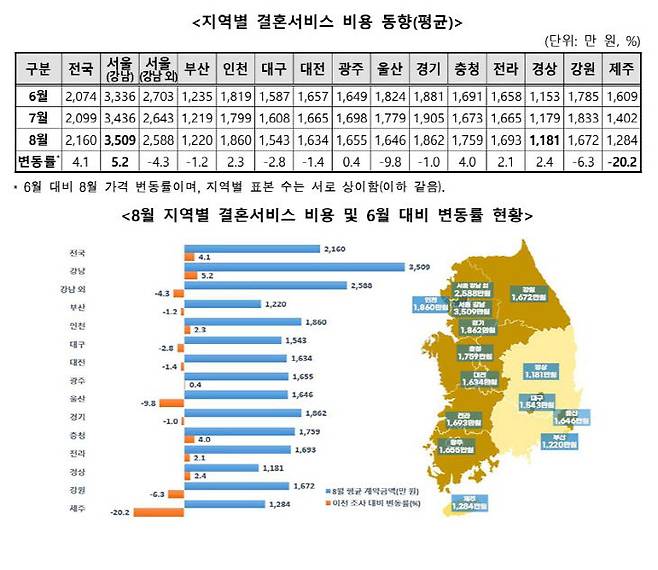 한국소비자원이 전국 14개 지역 결혼서비스 업체 504개사를 대상으로 조사한 지역별 결혼서비스 비용 동향. 한국소비자원 제공