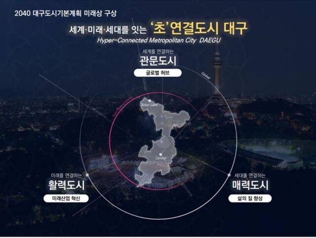 2040년 대구의 미래상은 '세계·미래·세대를 잇는 초연결도시 대구'로 제시됐다. 시는 이를 실천하기 위해 △세계를 연결하는 관문도시 △미래를 연결하는 활력도시 △세대를 연결하는 매력도시로 설정했다. 대구시 제공