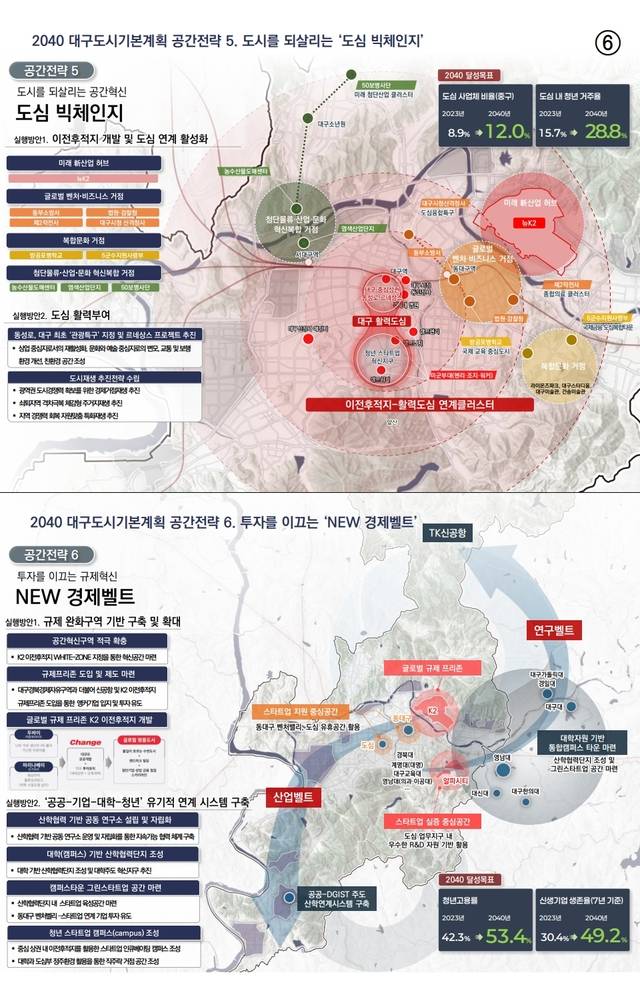 2040년 대구의 미래상은 '세계·미래·세대를 잇는 초연결도시 대구'로 제시됐다. 시는 이를 실천하기 위해 △세계를 연결하는 관문도시 △미래를 연결하는 활력도시 △세대를 연결하는 매력도시로 설정했다. 대구시 제공