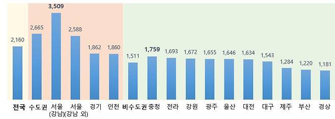 8월 지역별 결혼서비스 평균 비용 현황(한국소비자원 제공). 2025.9.30/뉴스1