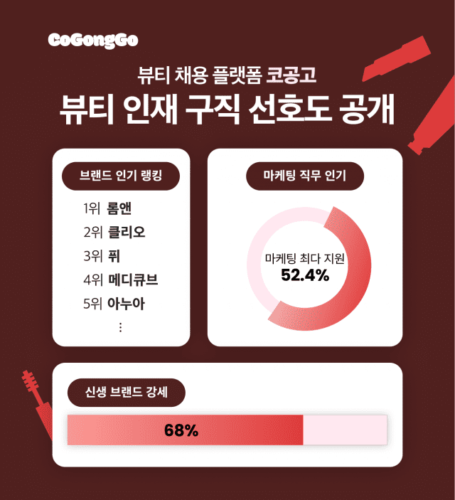 코공고 뷰티 인재 구직 선호도