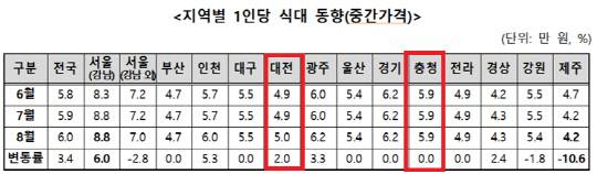지역별 1인당 식대 동향(중간가격). 한국소비자원 제공