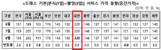 드레스 기본[본식(1벌)+촬영(3벌)] 서비스 가격 동향(중간가격), 한국소비자원 제공