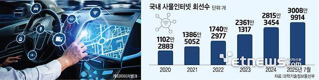 국내 사물인터넷 회선수