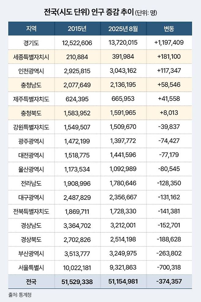 전국(시도 단위) 인구 증감 추이.
