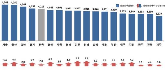 ‘4월 시도별 임금총액 및 전년동월대비 증감률’. 고용노동부 제공