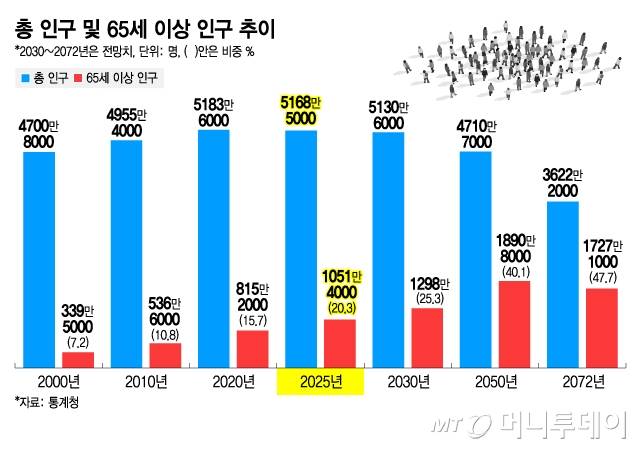 총 인구 및 65세 이상 인구 추이/그래픽=김지영