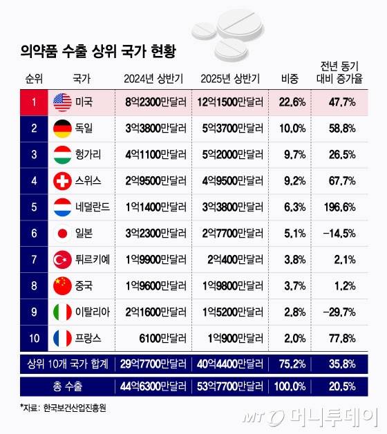 의약품 수출 상위 국가 현황/그래픽=윤선정