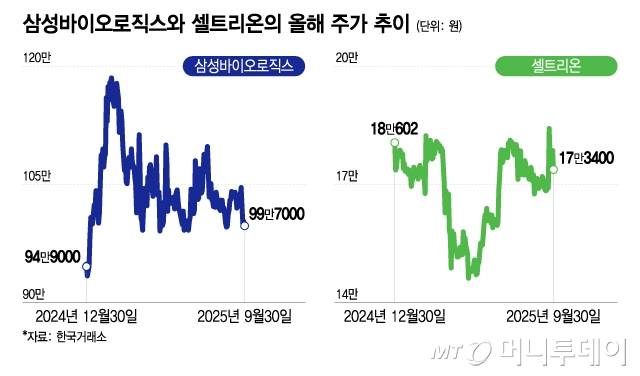 삼성바이오로직스와 셀트리온의 올해 주가 추이/그래픽=이지혜