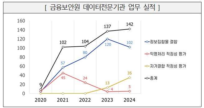 [서울=뉴시스] 금융보안원 데이터 전문기관 업무 실적. (사진=금융보안원 제공) 2025.09.30. photo@newsis.com *재판매 및 DB 금지