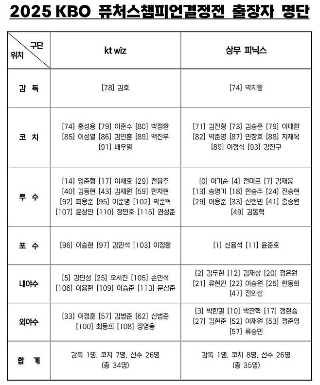 2025 KBO 퓨처스(2군)리그 챔피언결정전 출장자 명단. (사진=KBO 제공)> 2025.09.29. *재판매 및 DB 금지