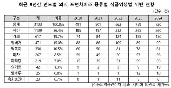 최근 5년간 외식 프랜차이즈 종류별 식품위생법 위반 현황. 더불어민주당 서미화 의원실 제공