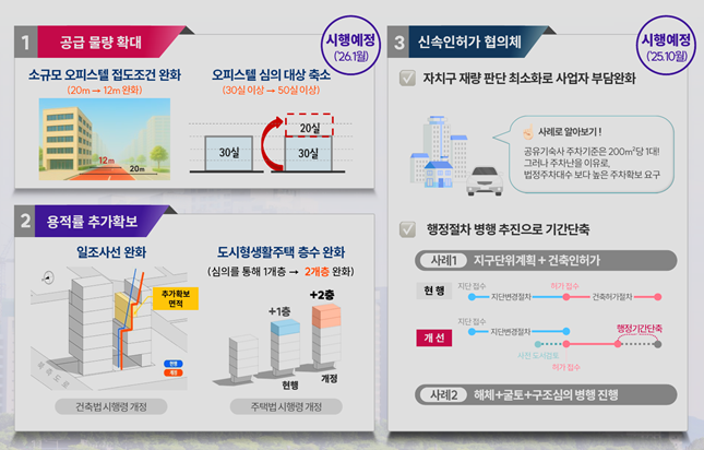 서울시 민간임대주택 건축 규제 완화 방안/자료=서울시 제공