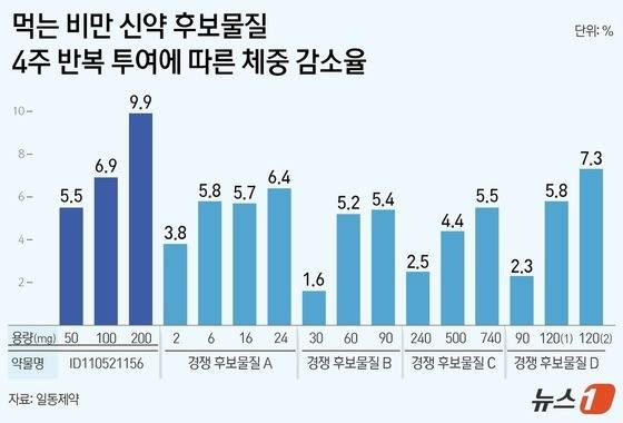 먹는 비만 신약 후보물질 4주 반복 투여에 따른 체중 감소율(단위 %).(일동제약 자료)/뉴스1 김지영 디자이너