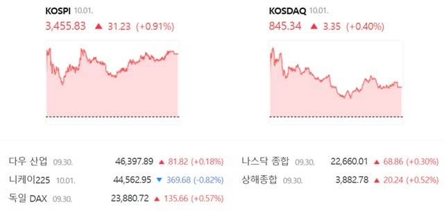 코스닥은 전 거래일 대비 0.40%(3.35포인트) 오른 845.34에 장을 마감했다. /네이버 증권정보 캡쳐