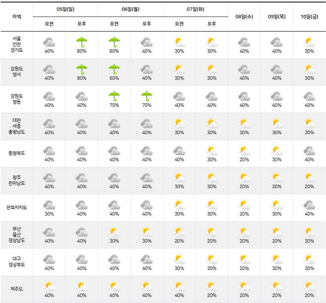 ⓒ기상청 다음주날씨, 주간날씨, 주간예보, 중기예보