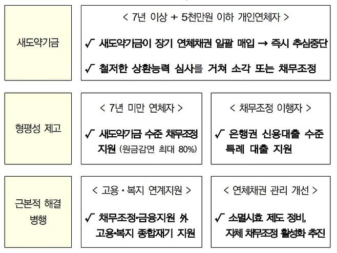 새출발기금 세부 추진방안./금융위원회 제공