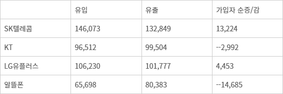 9월 휴대폰 번호이동 가입자 변화 추이(자료=KTOA)