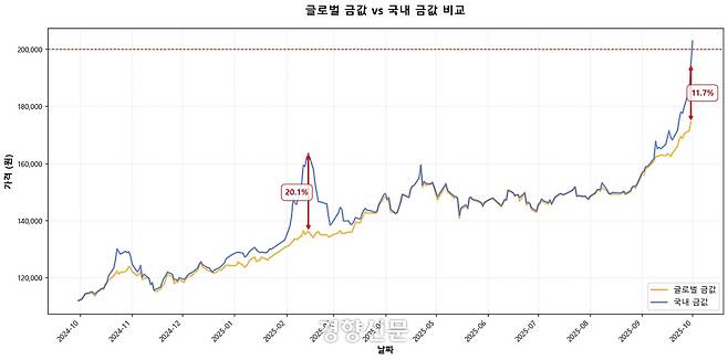 글로벌 및 국내 금 시장의 가격 추이. 지난 2월과 최근 들어 ‘김치 프리미엄’이 급등하는 모습을 보인다. 김상범 기자