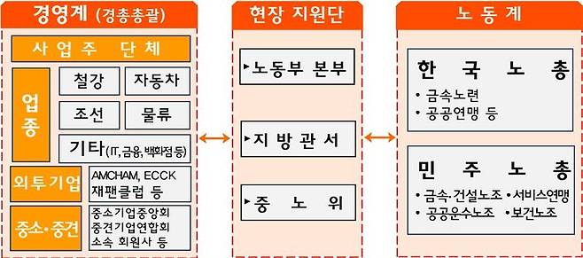 [서울=뉴시스] 고용노동부가 운영 중인 노동조합법 2·3조 개정 현장지원TF 체계. 2025.10.01. (자료=고용노동부 제공) *재판매 및 DB 금지