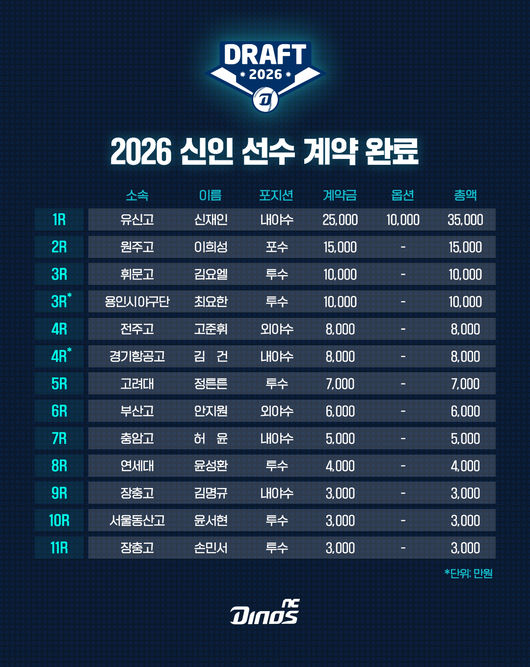 2026 NC 신인 선수 계약