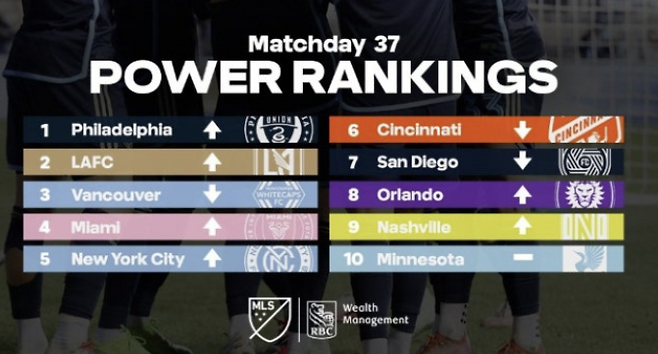 파워랭킹 2위까지 오른 LAFC. MLS 홈체이지 캡처