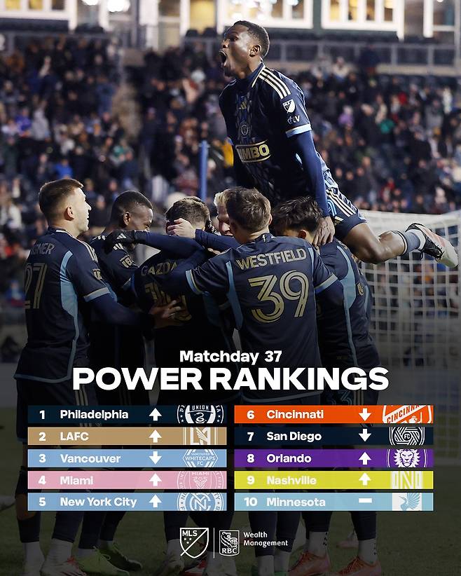 미국 프로축구 메이저리그사커(MLS) 사무국이 선정한 MLS 파워랭킹에서 2위로 올라선 로스앤젤레스(LA)FC. /사진=MLS SNS 캡처